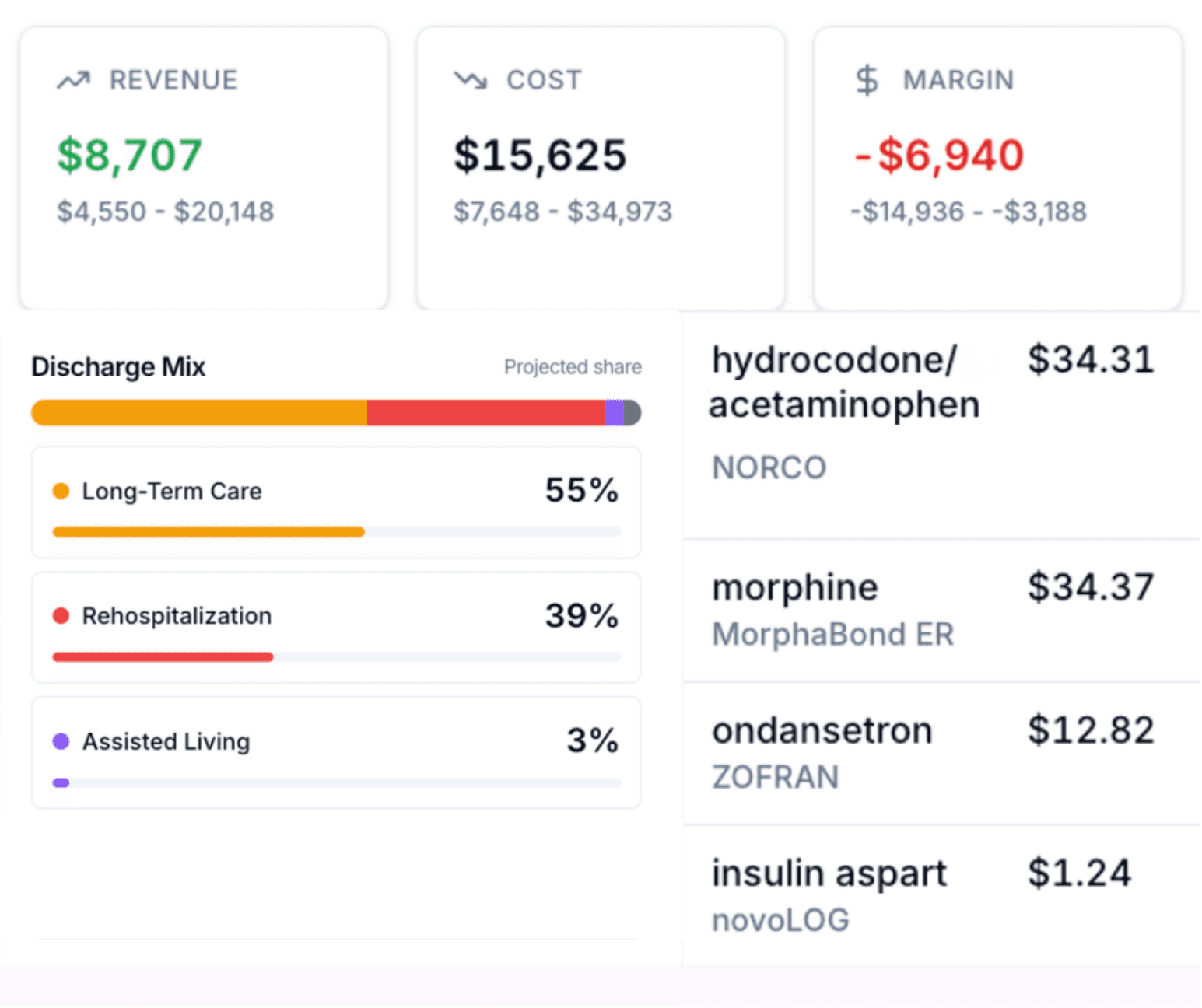Predictive financials showing revenue, cost, margin, discharge mix, and medication costs.
